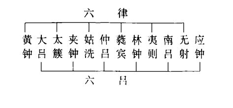 十二律口訣|十二律吕